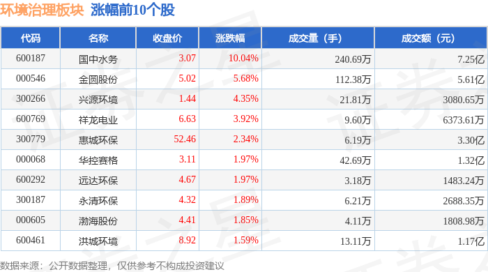 环境治理板块9月12日涨054%国中水务