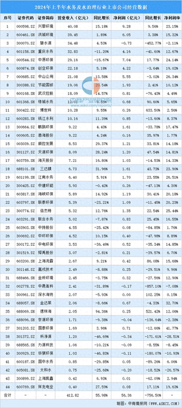 bb电子官方网站2024年上半年中国水务